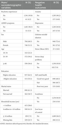 Are attention-deficit/hyperactivity disorder symptoms associated with negative health outcomes in individuals with psychotic experiences? Findings from a cross-sectional study in Japan
